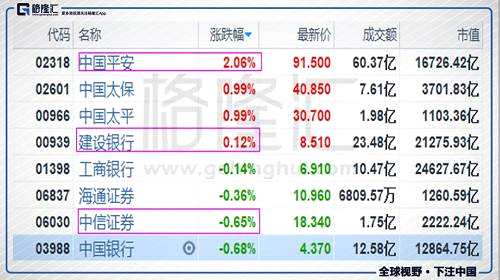 其他金融蓝筹中，友邦保险(01299.HK)涨1.3%，拉抬恒指点数最多。港交所(00388.HK)则跌1.8%。