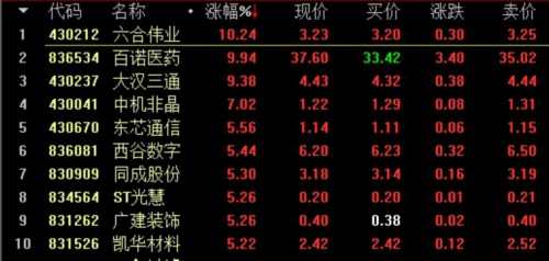 麥克韋爾漲13% 新三板總成交3.43億 