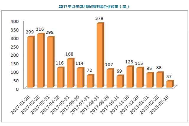 新三板“預(yù)備隊”：27家企業(yè)持函超1年未掛牌，獨角獸企業(yè)也在排隊中