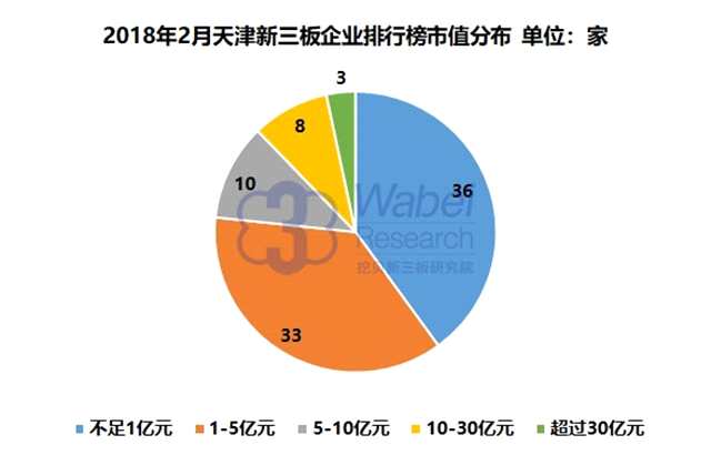 報告 | 2018年2月天津新三板企業(yè)市值排行榜