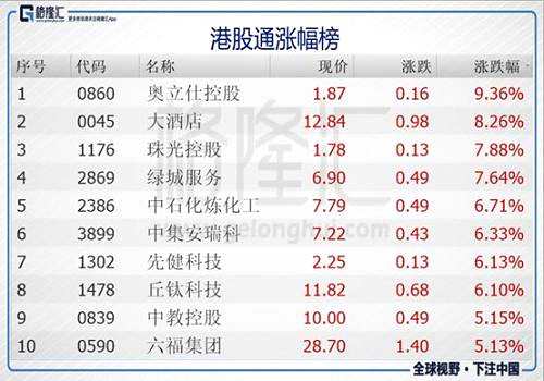 今日港股通标的中涨幅前五的个股是奥立仕控股(00860.HK)、大酒店(00045.HK)、珠光控股(01176.HK)、绿城服务(02869.HK)、中石化炼化工(02386.HK)。