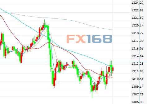 美聯(lián)儲會議即將召開 黃金陷盤整面臨技術(shù)性賣盤拋壓