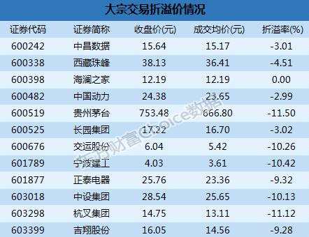 沪市大宗解读：西藏珠峰2.55亿成交  贵州茅台11.5%折价成交