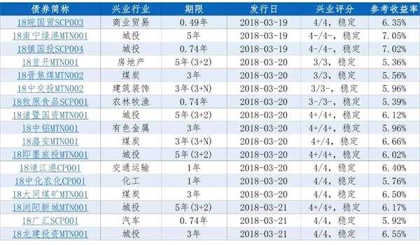 每日新债定价一览（3/18）