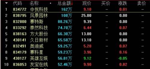 麥克韋爾漲13% 新三板總成交3.43億 