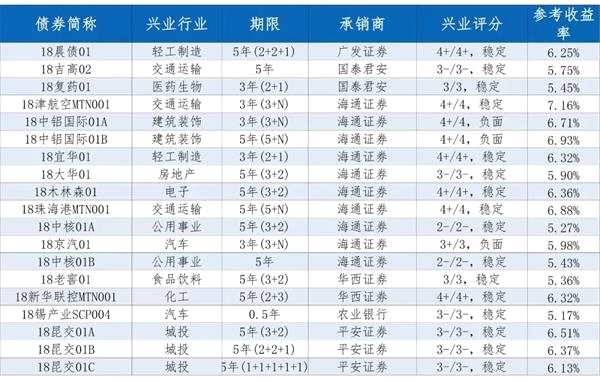 每日新债定价一览（3/18）