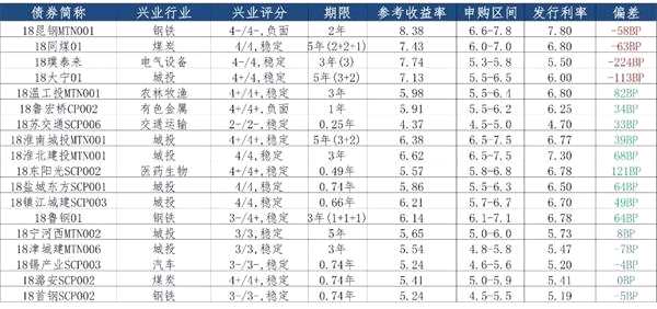 每日新债定价一览（3/18）