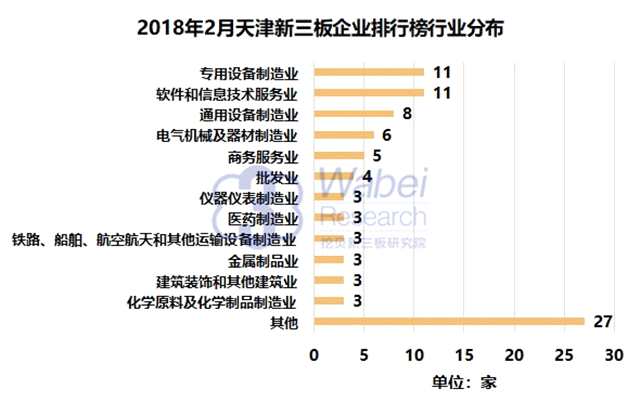 報告 | 2018年2月天津新三板企業(yè)市值排行榜