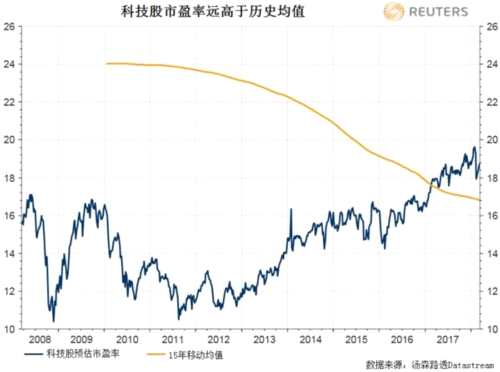 投资者对科技股的宠爱最终可能以泪水收场 