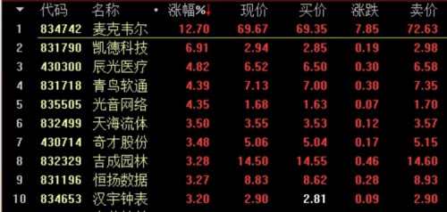 麥克韋爾漲13% 新三板總成交3.43億 