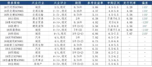 每日新债定价一览（3/18）