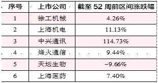 新经济下的国改价投机会在哪里？