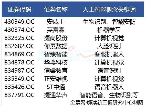 靠“黑科技”打入人工智能市場 這些才是新三板真正的AI企業(yè)