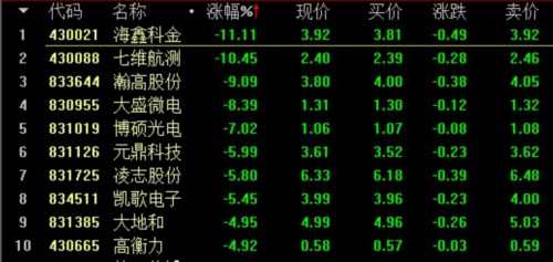 麥克韋爾漲13% 新三板總成交3.43億 