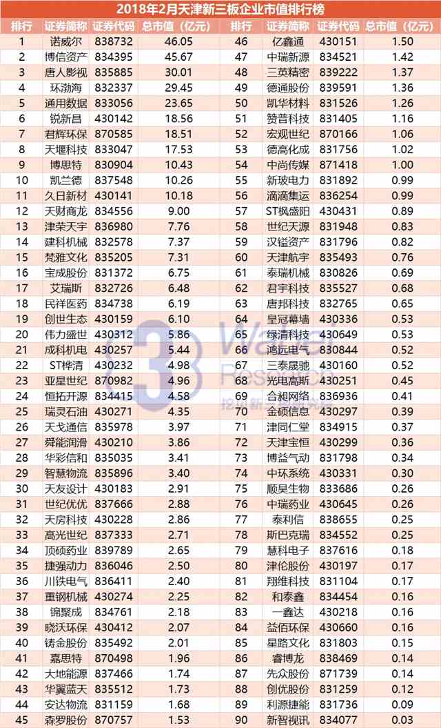 報告 | 2018年2月天津新三板企業(yè)市值排行榜