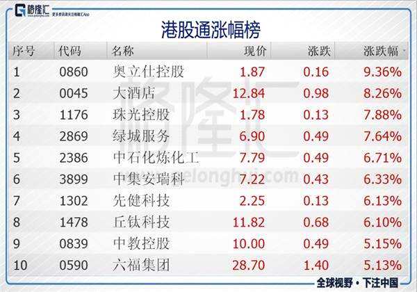 奥立仕控股(00860.HK)领涨港股通标的，远大医药(00512.HK)领跌