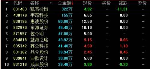 麥克韋爾漲13% 新三板總成交3.43億 