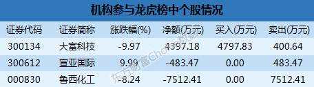 龙虎榜解读：机构卖出2股  一游资1.11亿抛鲁西化工