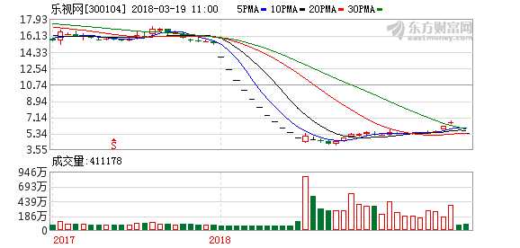 樂(lè)視網(wǎng)開(kāi)盤再度跌停 封單超100萬(wàn)手 K圖 300104_2
