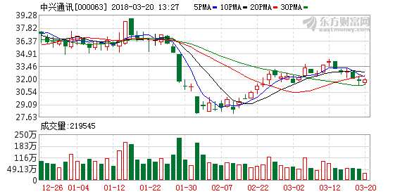 中兴通讯:年报业绩符合预期 运营商业务增长可