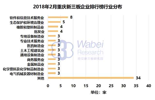 報告 | 2018年2月重慶新三板企業(yè)市值排行榜