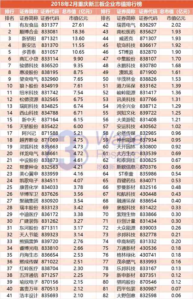 報告 | 2018年2月重慶新三板企業(yè)市值排行榜 報告 | 2018年2月重慶新三板企業(yè)市值排行榜