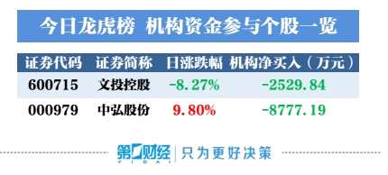 机构卖出这两股  抛售中弘股份8777万元