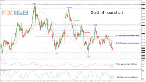 黃金技術(shù)分析:關(guān)鍵點(diǎn)位已失守 多重指標(biāo)暗示金價(jià)將進(jìn)一步下跌