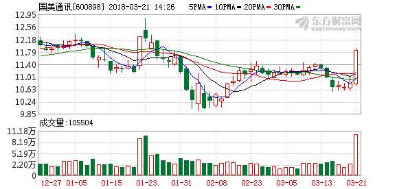 国美系概念股大幅走高 国美通讯涨停