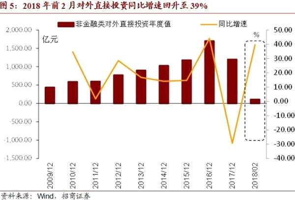 中國(guó)對(duì)外投資增速回升—中國(guó)跨境資本流動(dòng)數(shù)據(jù)月報(bào)2018年2月