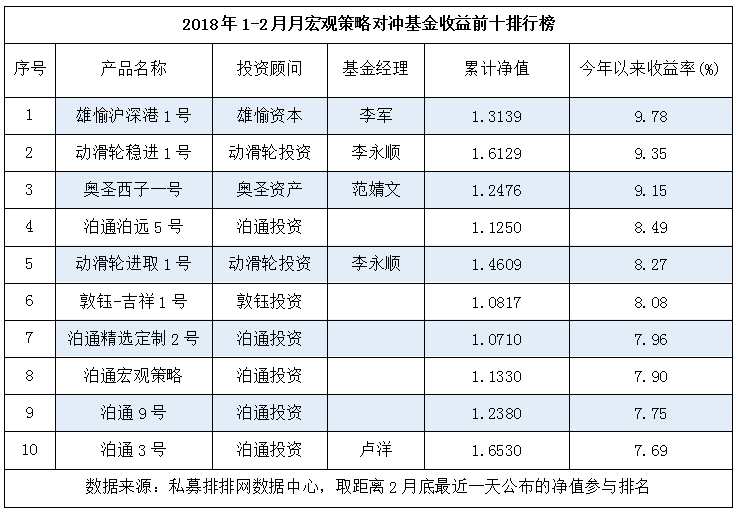 1-2月宏观策略：上海私募表现亮眼，泊通投资成最大赢家