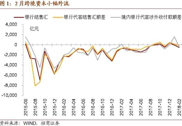 中國(guó)對(duì)外投資增速回升—中國(guó)跨境資本流動(dòng)數(shù)據(jù)月報(bào)2018年2月