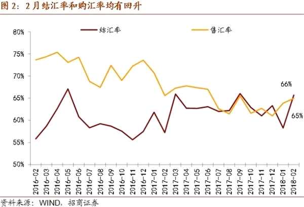 中國(guó)對(duì)外投資增速回升—中國(guó)跨境資本流動(dòng)數(shù)據(jù)月報(bào)2018年2月