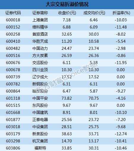 沪市大宗解读：机构9500万抛华胜天成   新泉股份12.74%折价成交