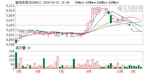 駿華農(nóng)牧發(fā)布業(yè)績預(yù)告 2017年虧損21萬元 K圖 830851_60