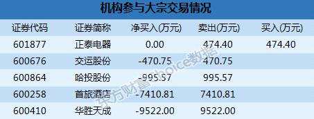 沪市大宗解读：机构9500万抛华胜天成   新泉股份12.74%折价成交