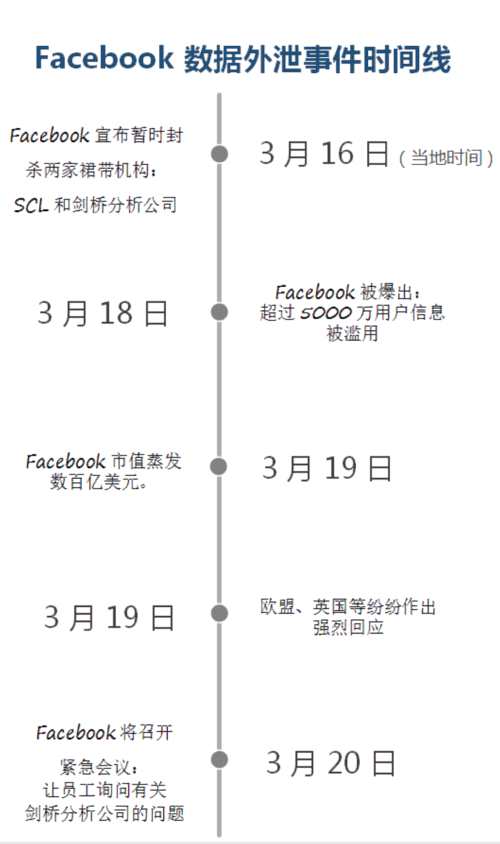 還原Facebook史上最大數(shù)據(jù)外泄事件始末 還原Facebook史上最大數(shù)據(jù)外泄事件始末