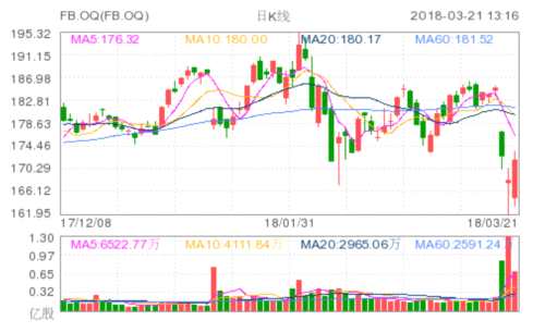 facebook inc(FB.OQ)