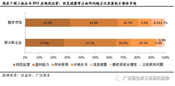 2018年至今18家IPO上會(huì)新三板企業(yè)七類審核問(wèn)題匯總