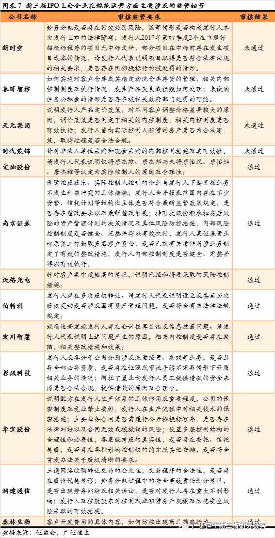 2018年至今18家IPO上會(huì)新三板企業(yè)七類審核問(wèn)題匯總