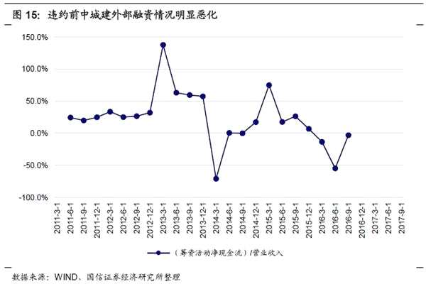 从现金流角度看违约企业的共性与特性