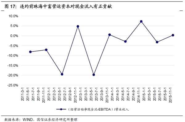 从现金流角度看违约企业的共性与特性