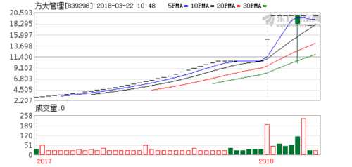 方大管理2017年凈利1023萬 同比增長超7成 K圖 839296_60