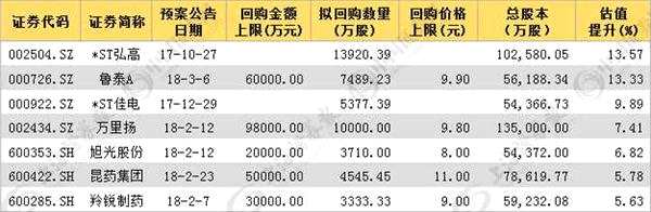 实证揭示回购显着利好股价 这11只个股估值有望进一步提升 (名单)