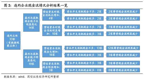 从现金流角度看违约企业的共性与特性