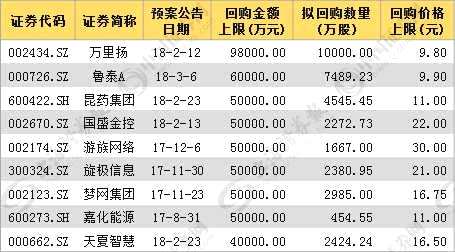 实证揭示回购显着利好股价 这11只个股估值有望进一步提升 (名单)