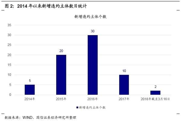 从现金流角度看违约企业的共性与特性