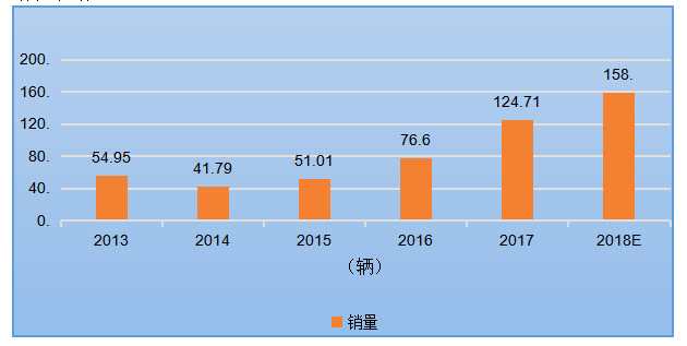 吉利汽车在2017年所销售的车型中，99.36%的销量来自中国市场。根据吉利汽车公布的数据，2017年在中国市场的销量为123.53万辆，相比2016年的74.41万辆同比增长了66%。