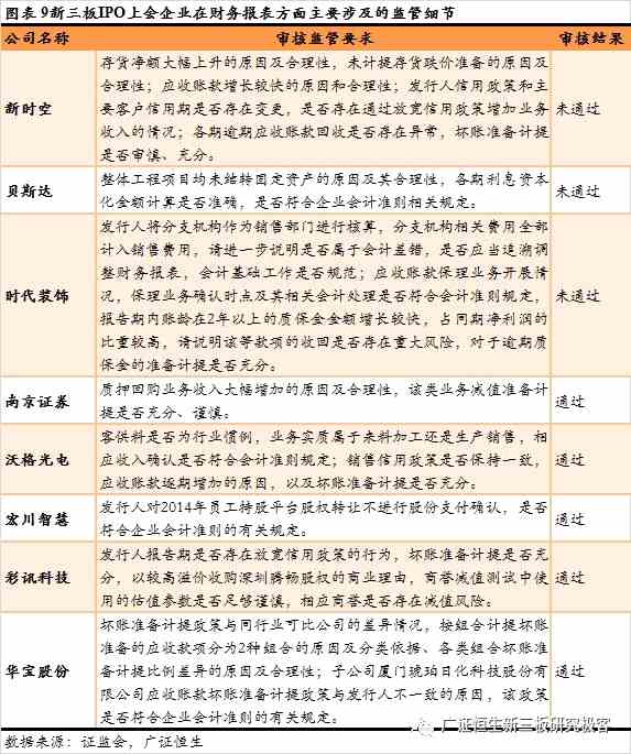 2018年至今18家IPO上會(huì)新三板企業(yè)七類審核問(wèn)題匯總