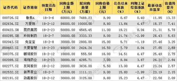 实证揭示回购显着利好股价 这11只个股估值有望进一步提升 (名单)